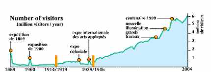 Number of Visitors to Eiffel Tower Since 1889